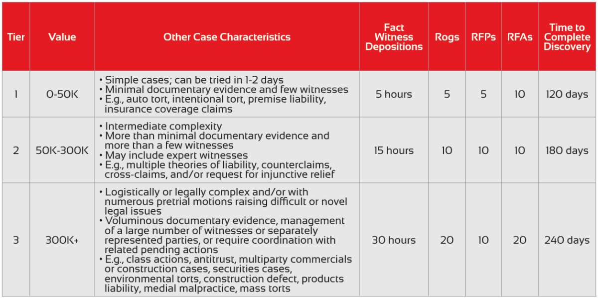 Civil Litigation and Case Progression Under the New “Tier System